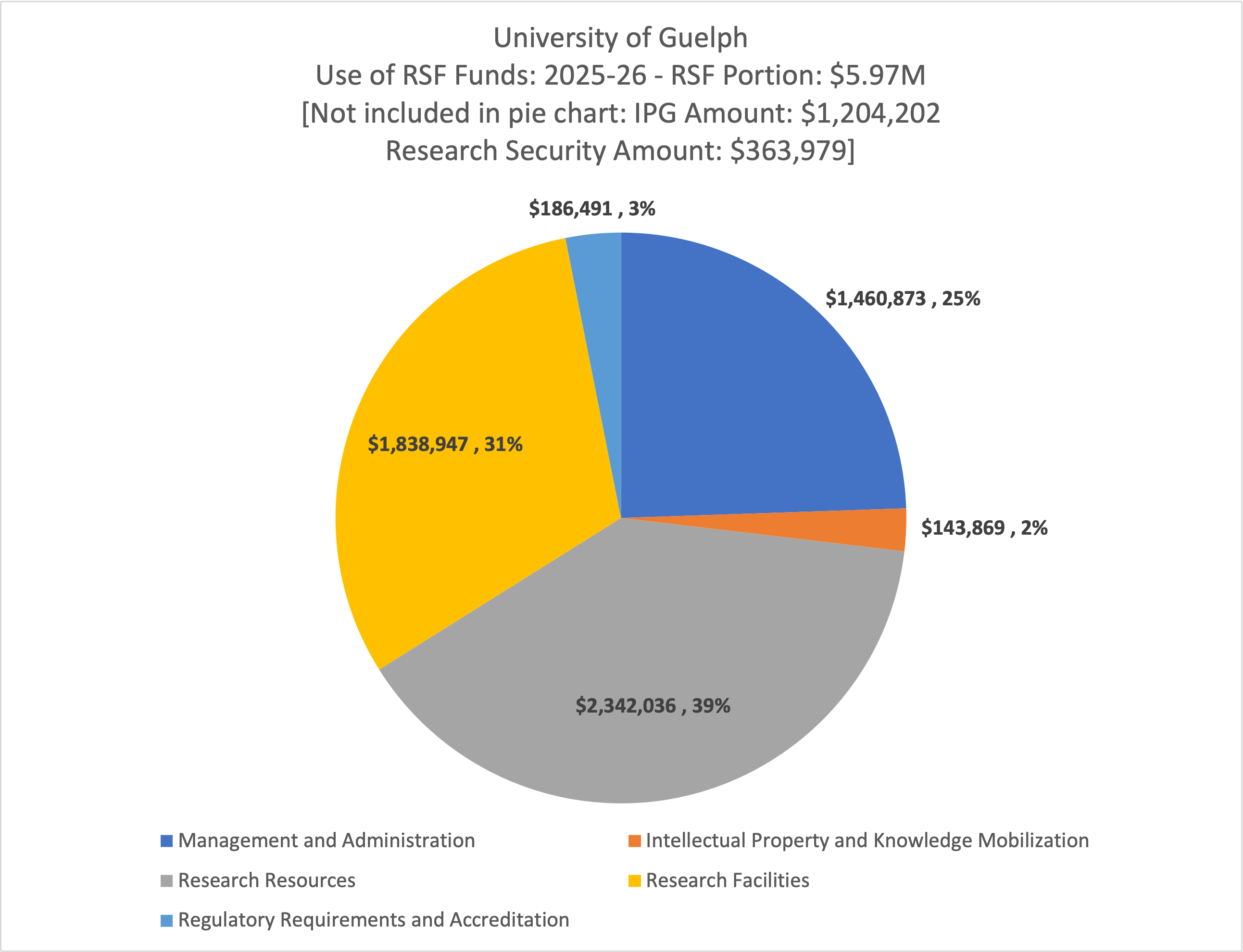 University of Guelph - Use of RSF and IPG Funds: 2024-25 - RSF Portion: $5.8M [Not included in pie chart: IPG Amount $746,885, Research Security Amount: $347,980]. Management and Administration - $1,426,439, 25%. Intellectual Property and Knowledge Mobilization - $140,478, 2%. Research Resources $2,286,832, 39%. Research Facilities - $1,795,605, 31%. Regulatory Requirements and Accreditation - $182,095, 3%.